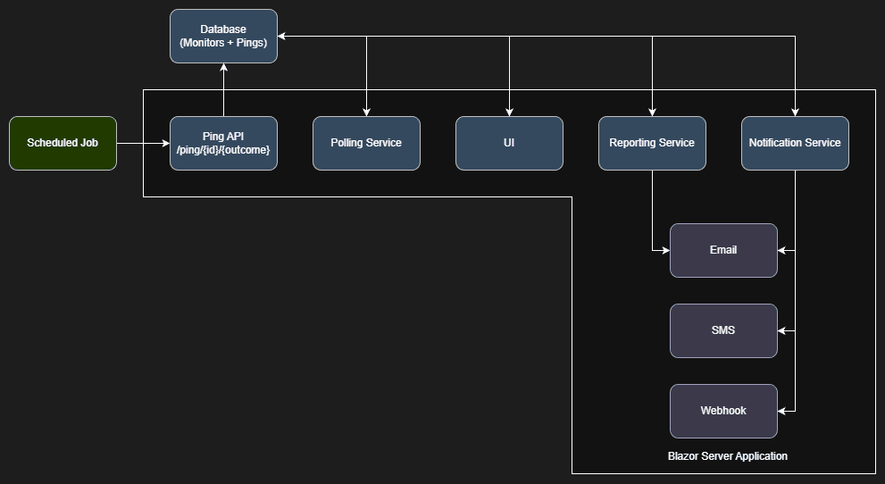 Monitoring system architecture diagram